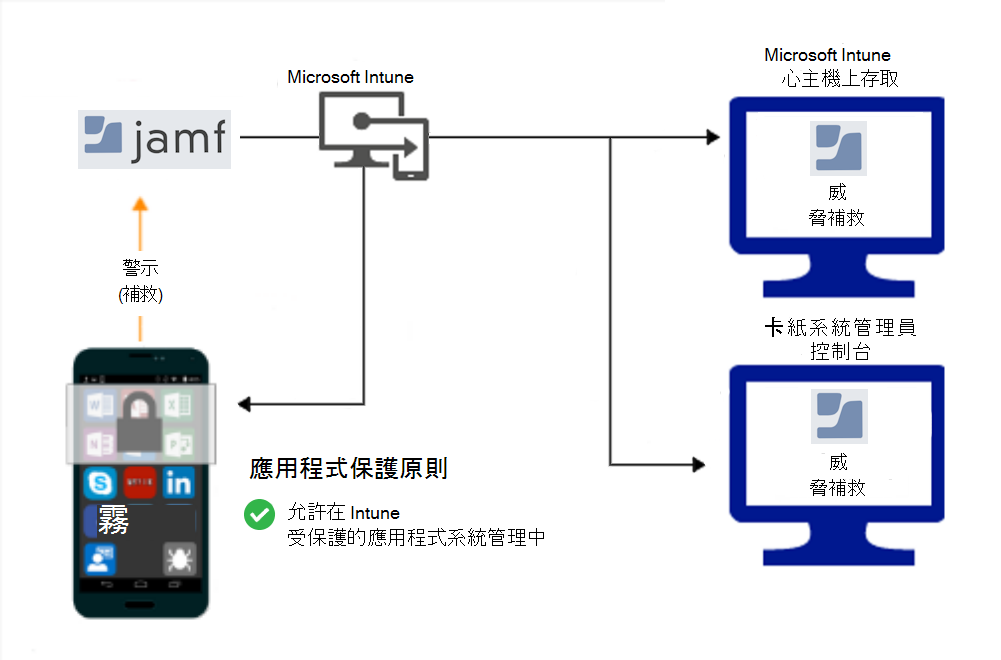 應用程式防護 原則的產品流程，可在修復惡意代碼之後授與存取權。