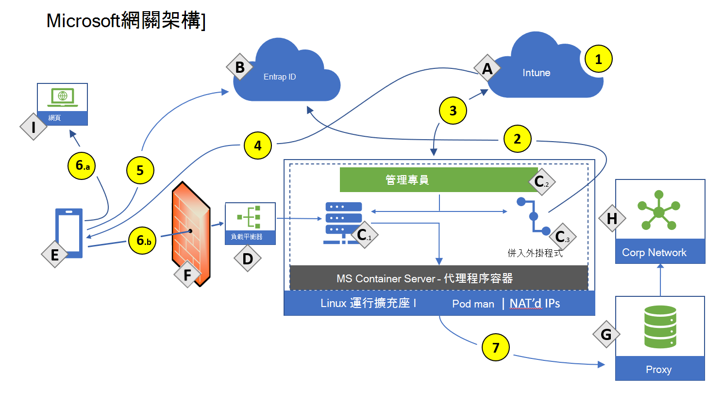 繪製Microsoft通道閘道閘道關架構