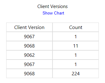 用戶端健康情況儀表板上具有資料表的用戶端版本圖格。