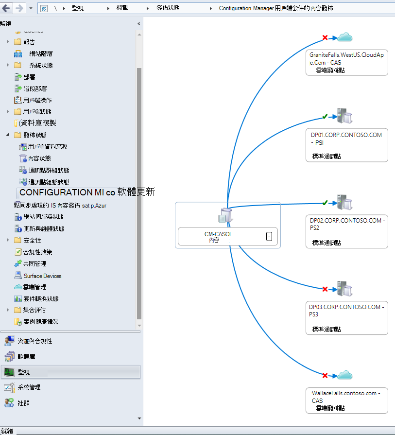 範例階層中 Configuration Manager 用戶端套件內容發佈狀態的視覺效果。