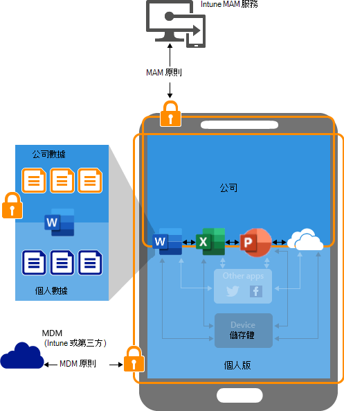 顯示 應用程式防護 原則如何在 BYOD 裝置上運作的影像