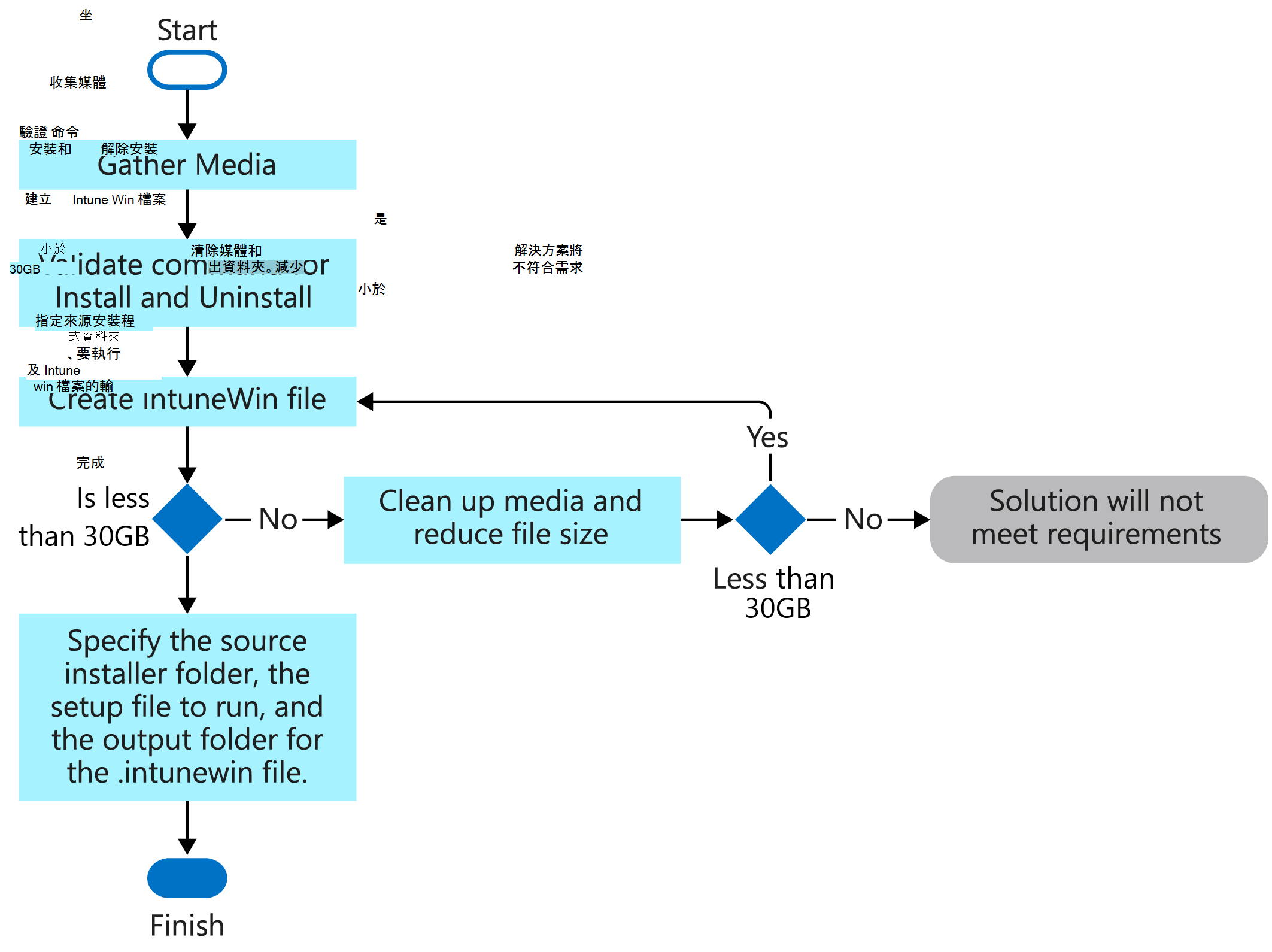 建立 .intunewin 檔案的程式流程圖。