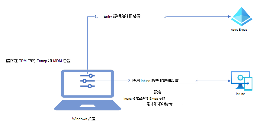 關於如何在註冊時使用 TPM 強化 Windows 裝置的高階架構圖表