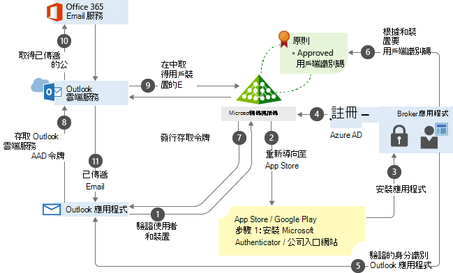 Outlook 應用程式條件式存取程式流程