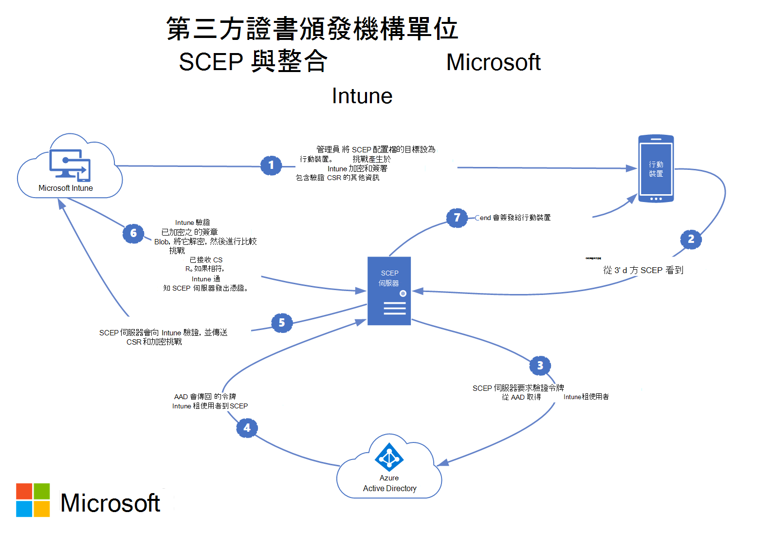 第三方證書頒發機構單位 SCEP 如何與 Microsoft Intune