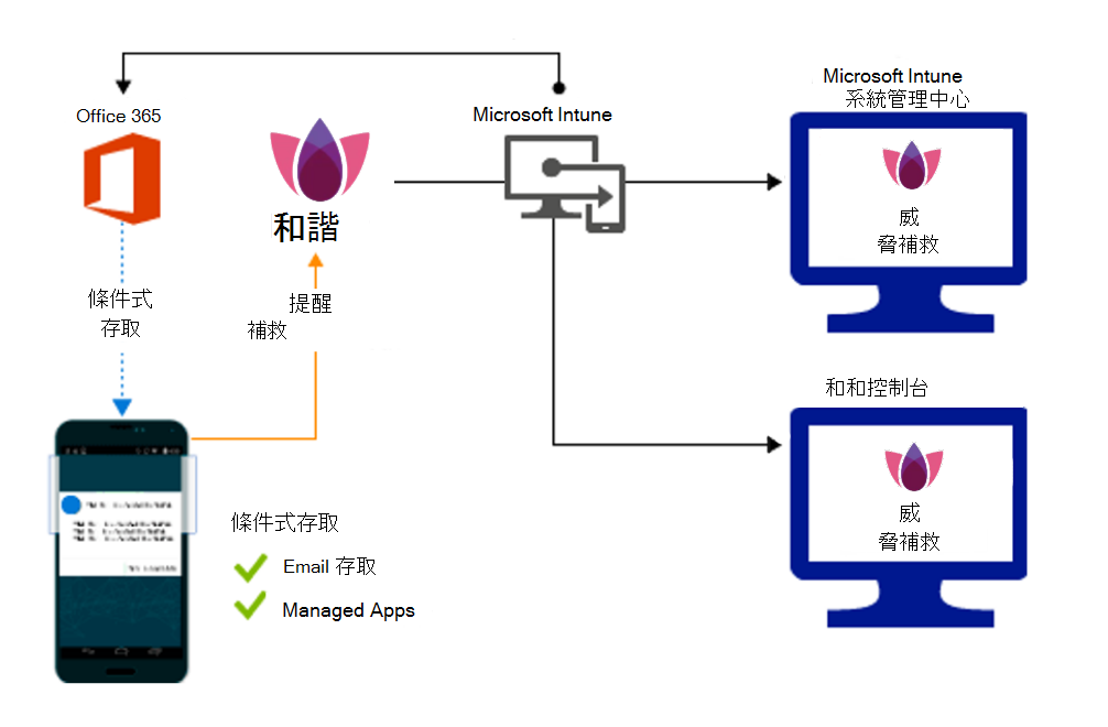 補救惡意應用程式時授與存取權的產品流程。