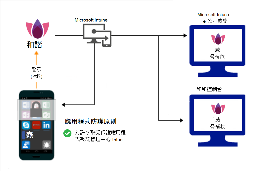 應用程式防護 原則的產品流程，可在修復惡意代碼之後授與存取權。