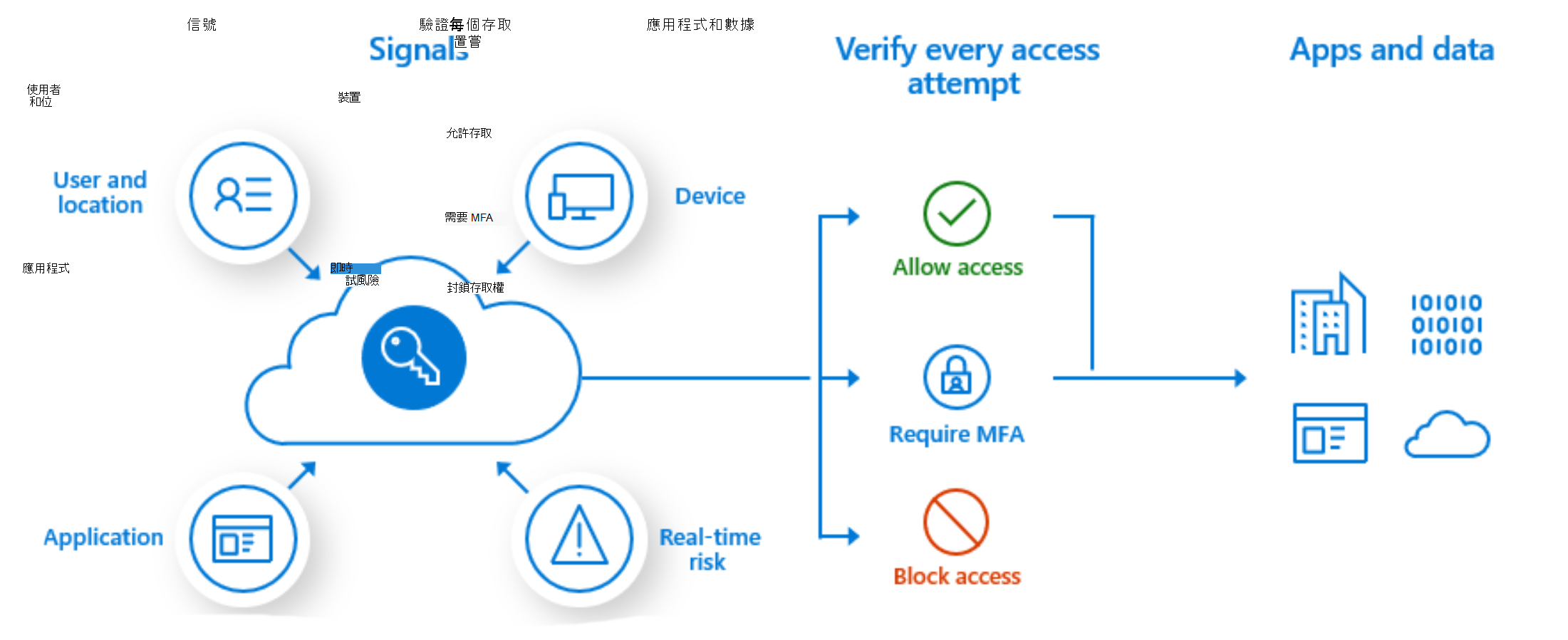 概念性條件式存取程式流程。