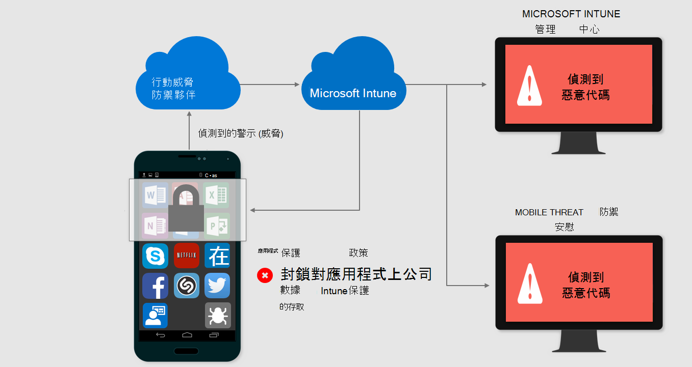 顯示Mobile Threat Defense 受感染裝置的影像