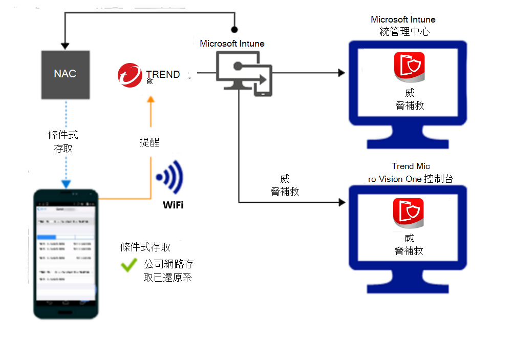  補救警示之後，透過 Wi-Fi 授與存取權的產品流程。 