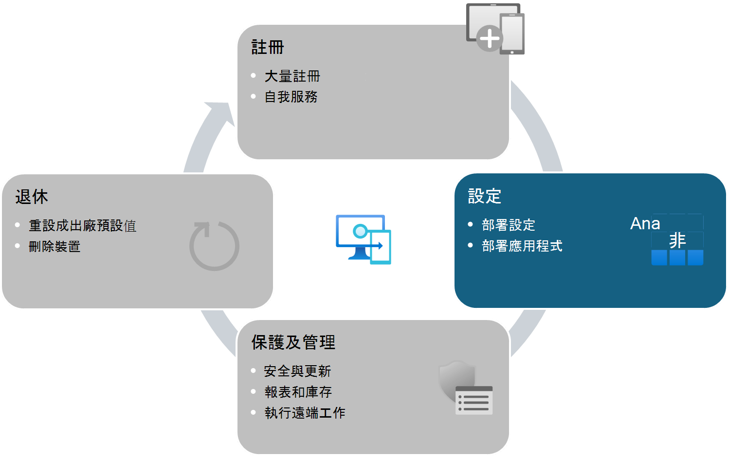 受 Intune 管理裝置的裝置生命週期