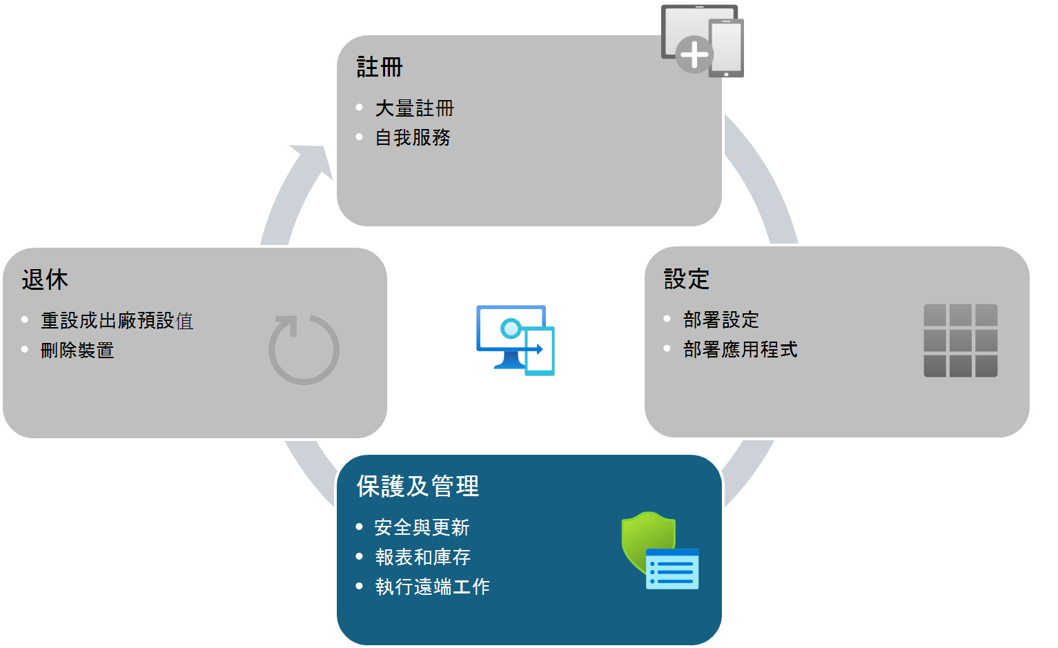 受 Intune 管理裝置的裝置生命週期 - 保護和管理裝置