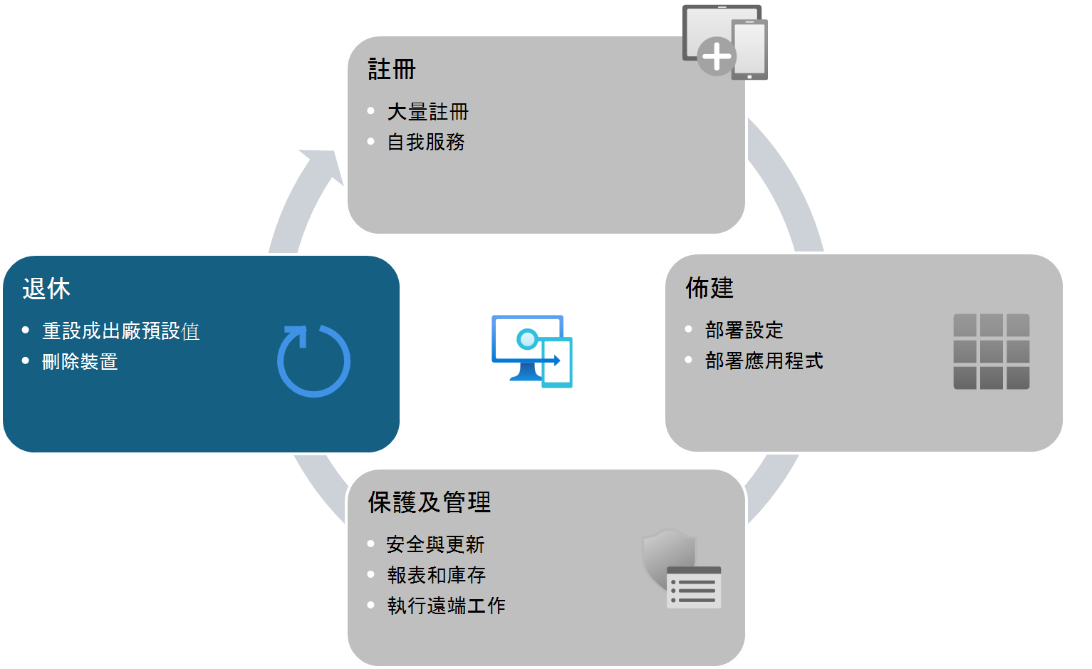 受 Intune 管理裝置的裝置生命週期 - 淘汰