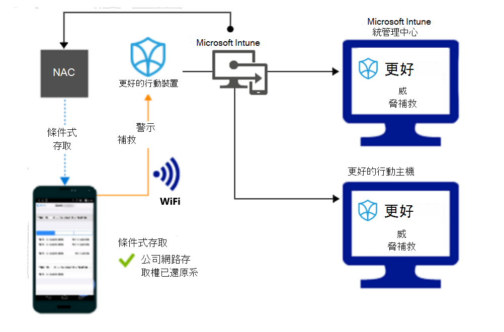  補救警示之後，透過 Wi-Fi 授與存取權的產品流程。