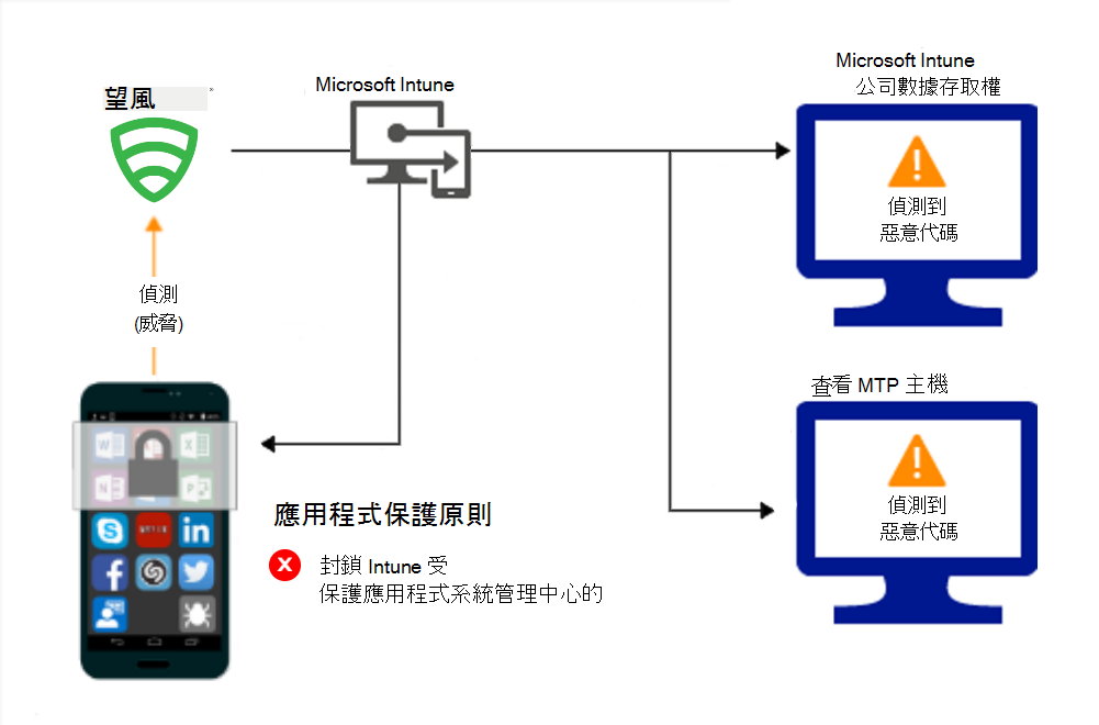 因惡意代碼而封鎖存取 應用程式防護 原則的產品流程。