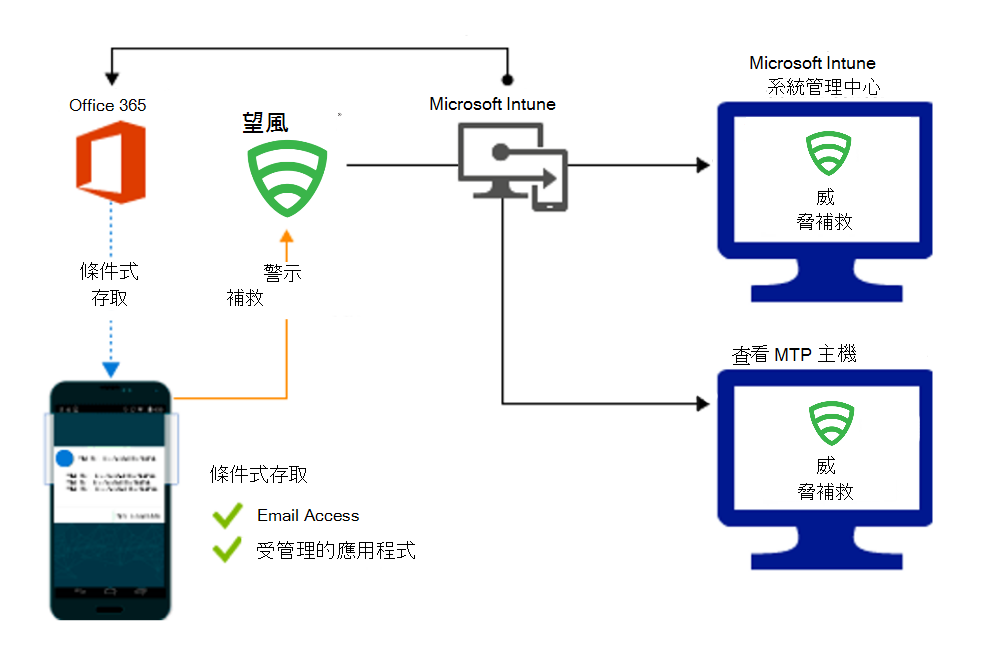 補救惡意應用程式時授與存取權的產品流程。