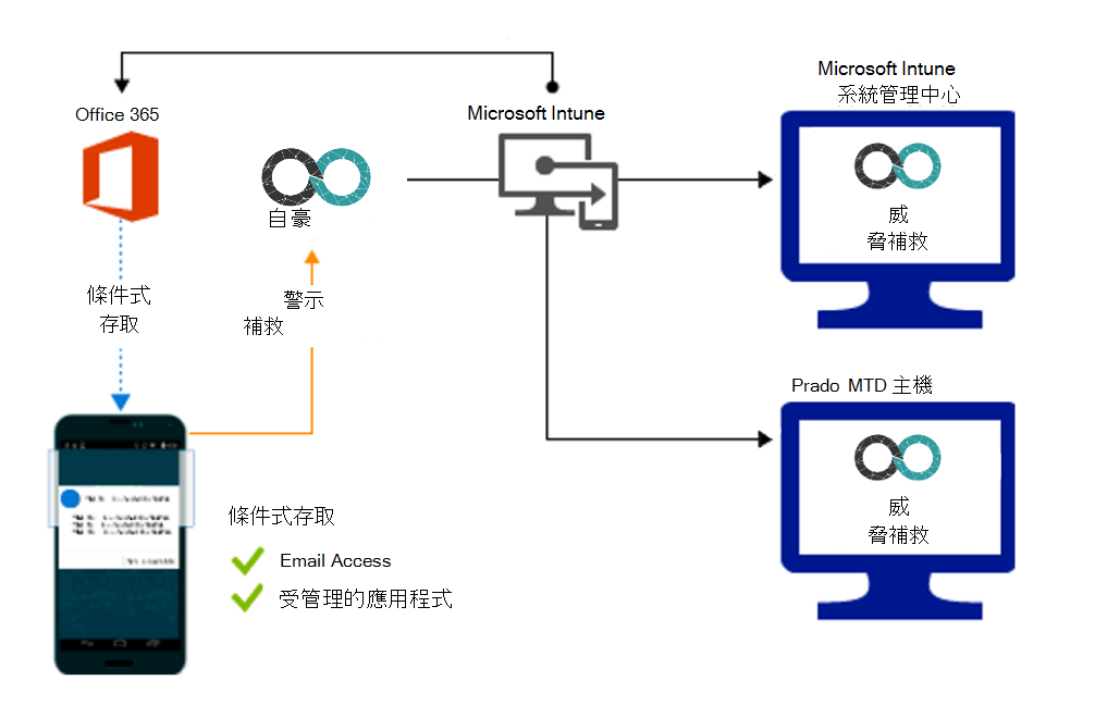 補救惡意應用程式時授與存取權的產品流程。