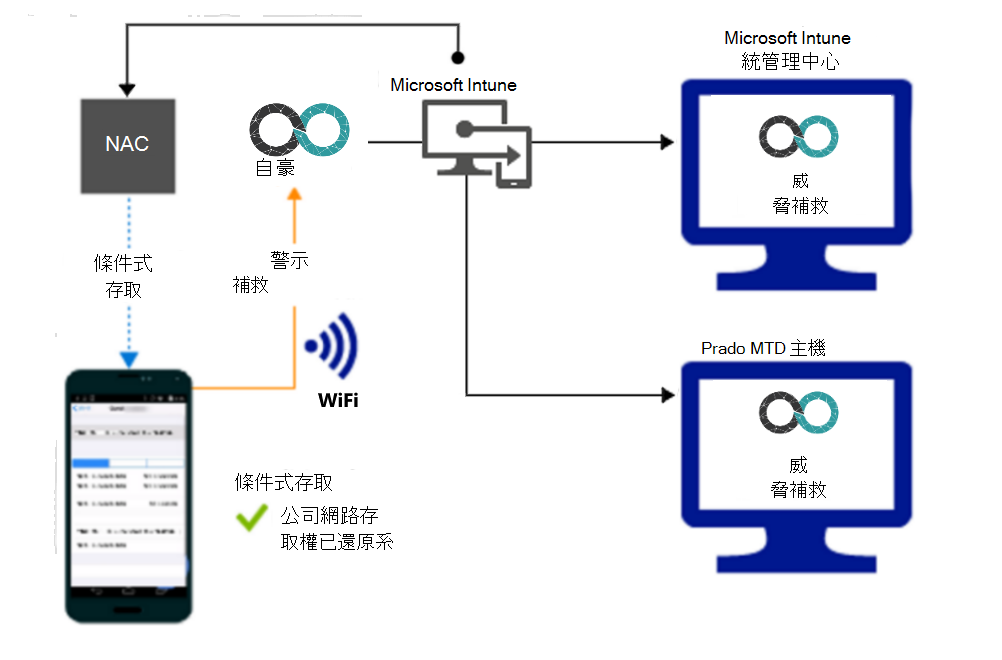  補救警示之後，透過 Wi-Fi 授與存取權的產品流程。