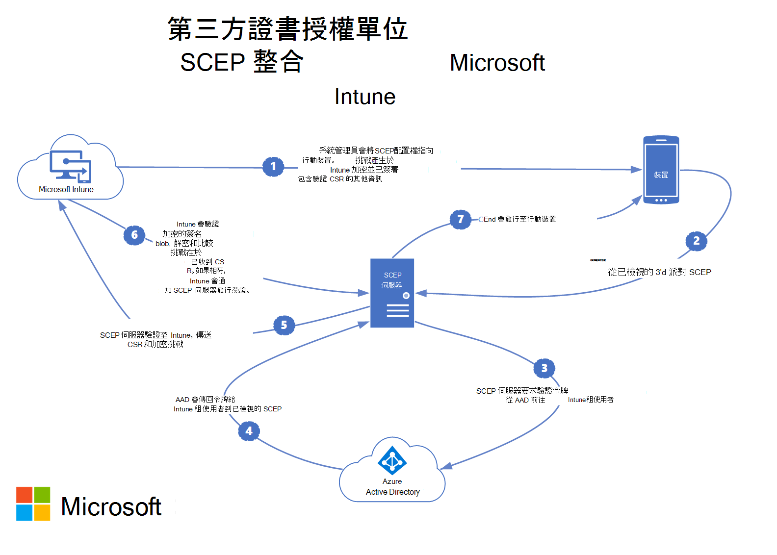 第三方證書頒發機構單位 SCEP 如何與 Microsoft Intune