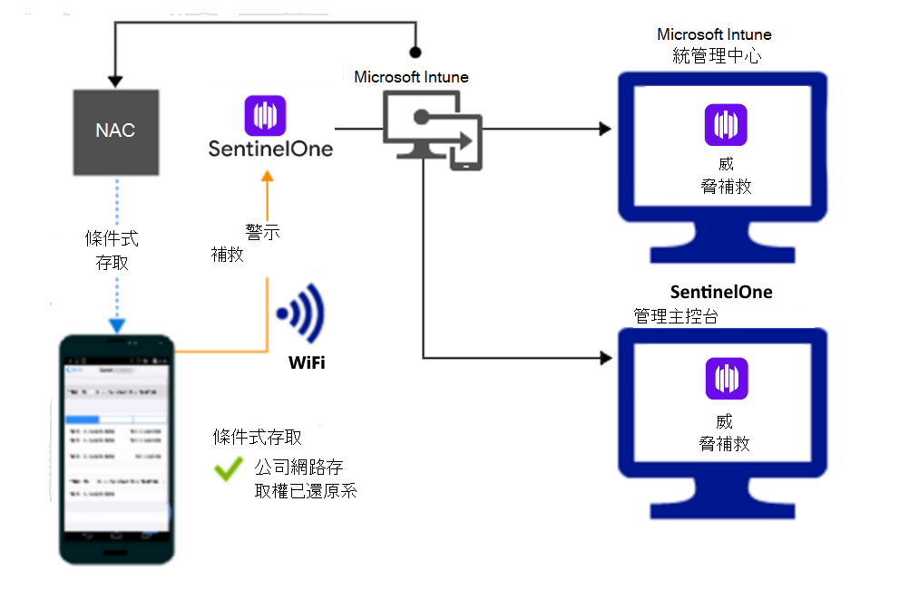  補救警示之後，透過 Wi-Fi 授與存取權的產品流程。