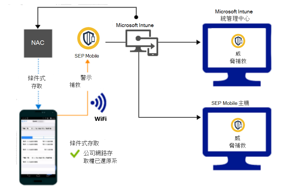  補救警示之後，透過 Wi-Fi 授與存取權的產品流程。 