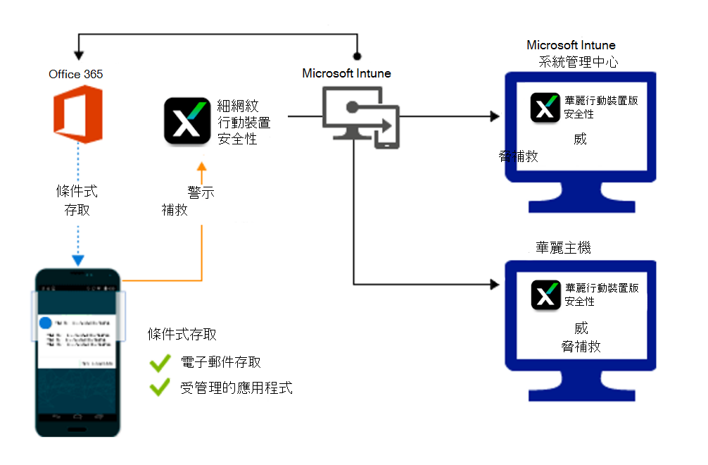 補救惡意應用程式時授與存取權的產品流程。