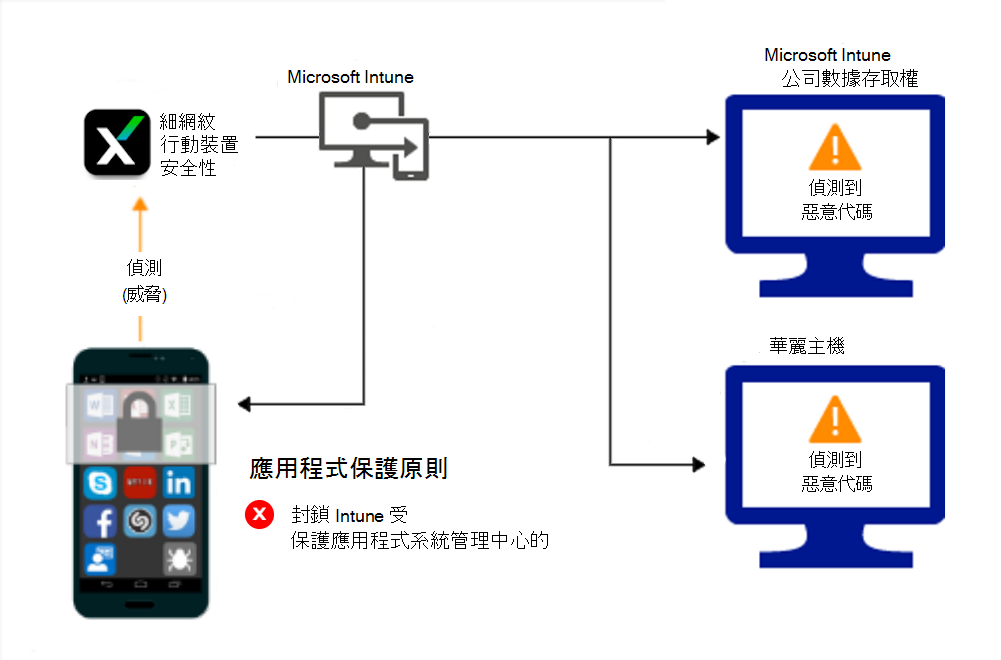 應用程式防護 原則因惡意代碼而封鎖存取的產品流程。