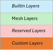 下列 Layers 數據表中四個色彩代碼的說明。