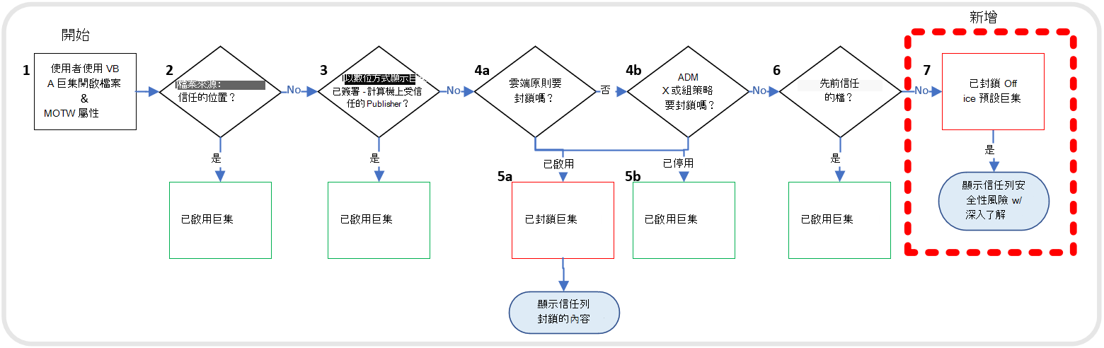 流程圖的螢幕快照，其中詳細說明在具有 MOTW 屬性的檔案中啟用或封鎖 VBA 巨集的程序和條件。