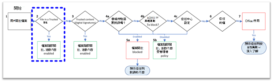 流程圖的螢幕快照，其中詳細說明從信任位置開啟檔案以及根據各種原則管理使用中內容的程序和條件。