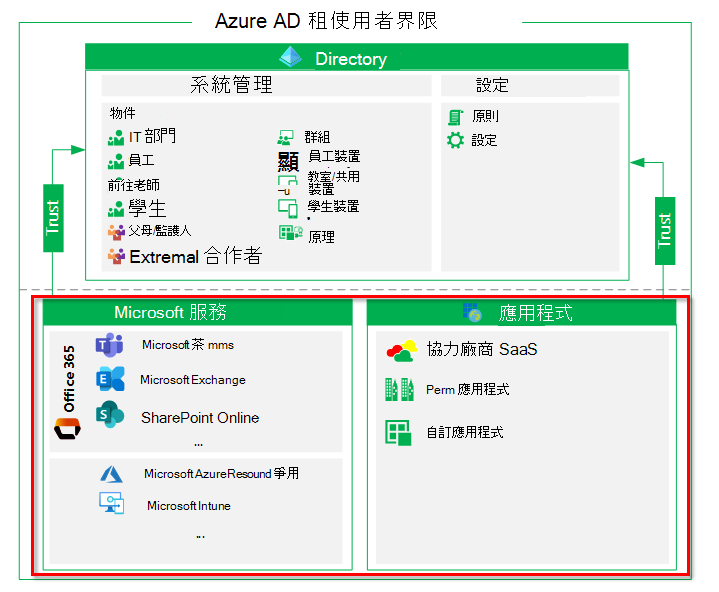 租使用者中的資源。