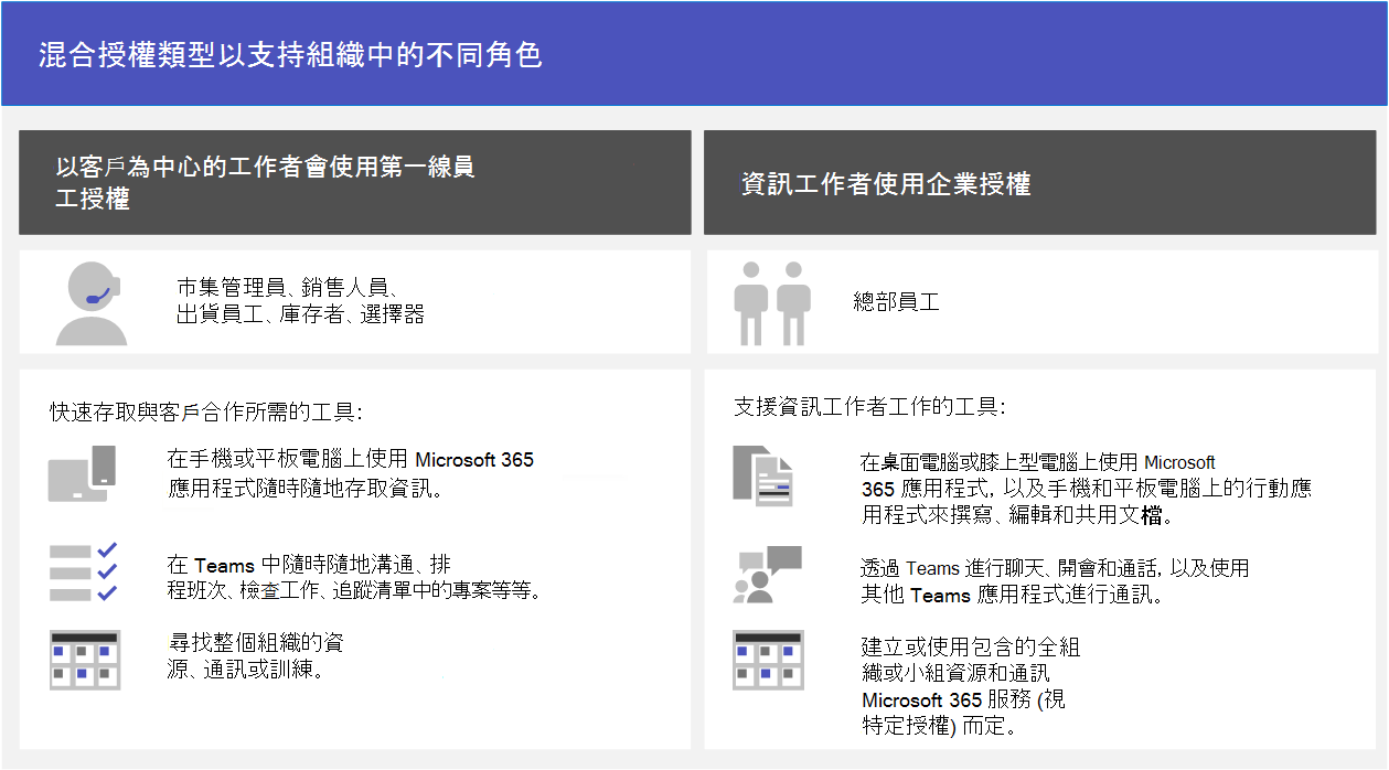 混合授權類型以支援貴組織中的不同角色。使用資訊工作者專屬的企業授權 (例如總部員工) 以及專屬於行動工作者的前線工作者授權 (例如商店經理、銷售夥伴、貨運員工、儲貨者和挑選者)。