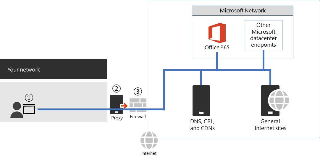 透過防火牆和 Proxy 連線到 Microsoft 365。