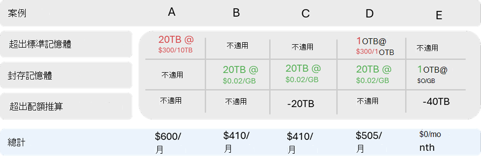 計費案例數據表的螢幕快照。