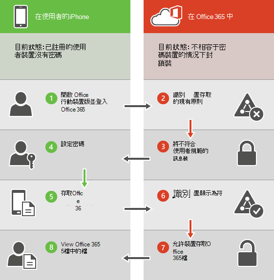 基本行動性和安全性 合規性訊息。