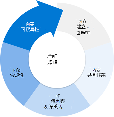 顯示內容生命週期的圖表。