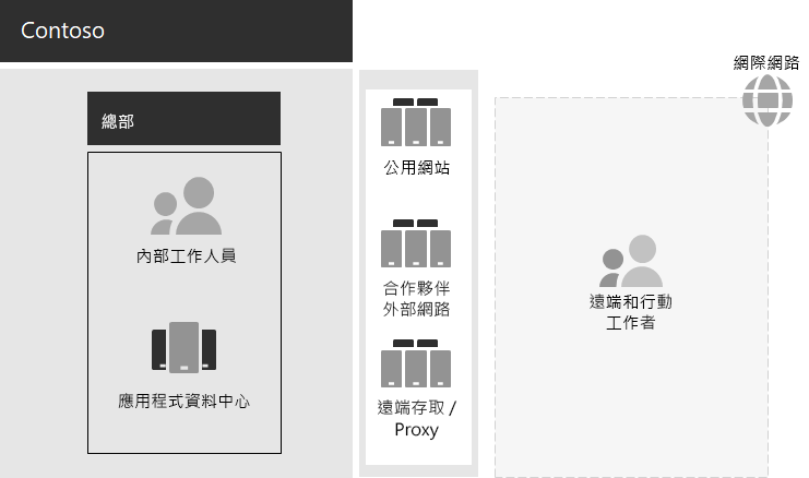 現有的 Contoso IT 基礎結構。