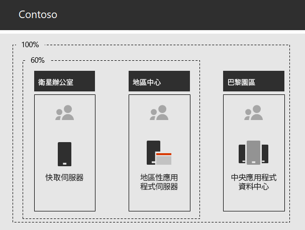 內部應用程式的 Contoso 基礎結構。