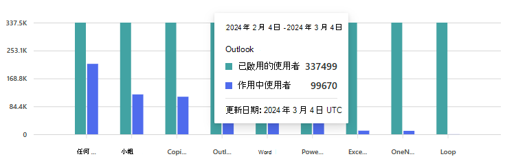 顯示 Microsoft 365 Copilot 採用圖表的時間週期檢視之螢幕擷取畫面。