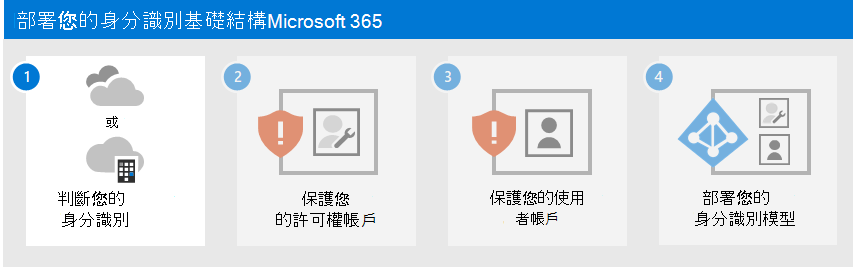 確定用於 Microsoft 365 租用戶的身分識別模型