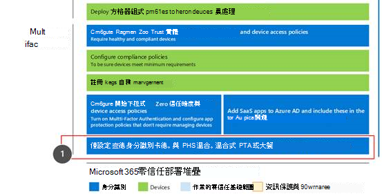 Microsoft 365 零信任部署堆疊