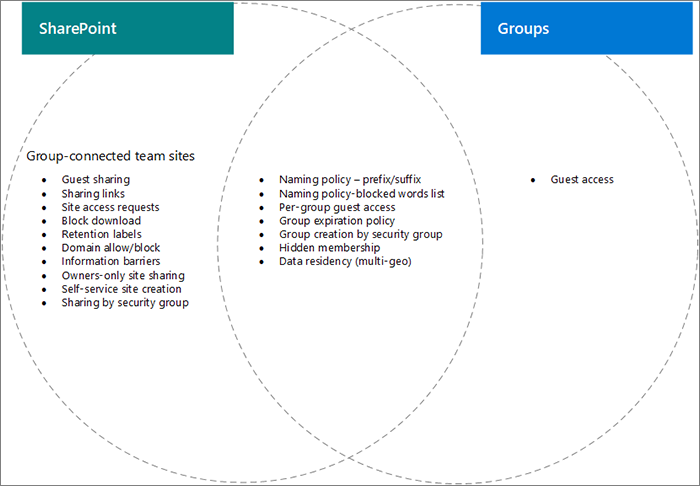 SharePoint、Viva Engage 和群組功能的文氏圖表。