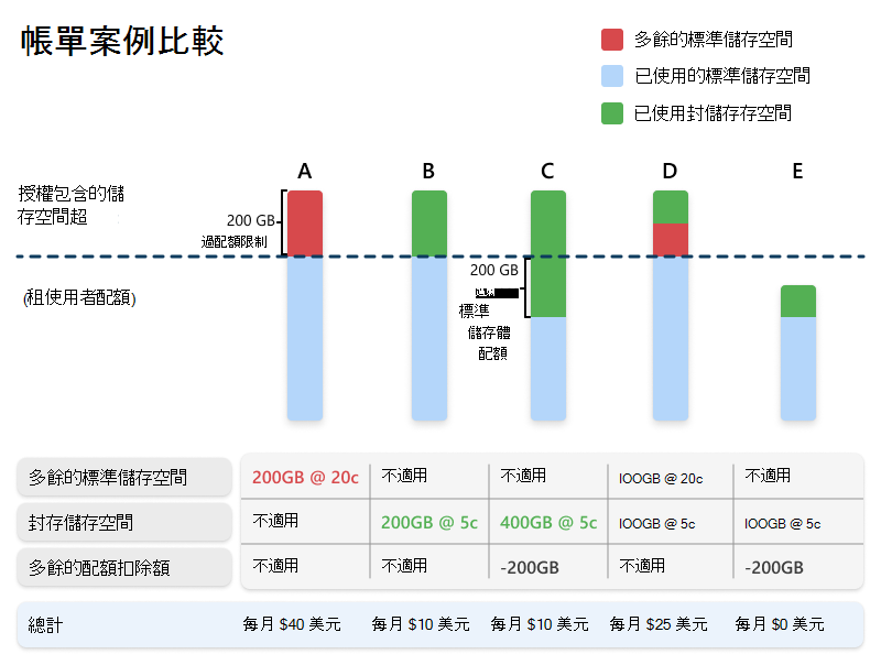 此圖顯示五個封存計費案例的比較。