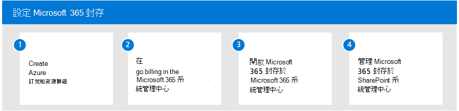 此圖顯示 365 封存Microsoft設定程式的四個步驟。