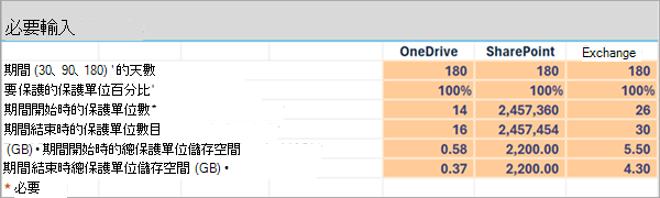 顯示 Excel 中 [High-Level 估計] 工作表範例的螢幕快照。