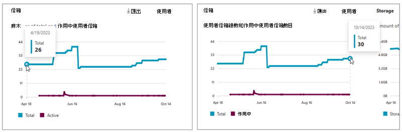 顯示 Exchange 的使用者信箱總數和作用中使用者信箱數目的螢幕快照。