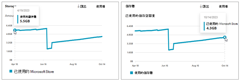 顯示用於 Exchange 之記憶體數量的螢幕快照。