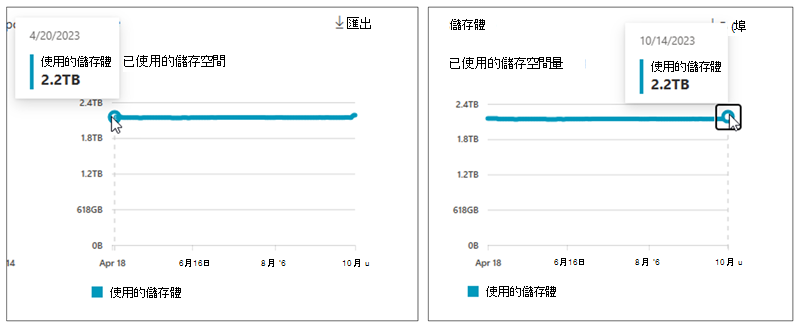 顯示用於 SharePoint 之記憶體數量的螢幕快照。