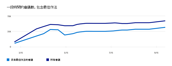 顯示過去 28 天內線上 Teams 會議數目的圖表。