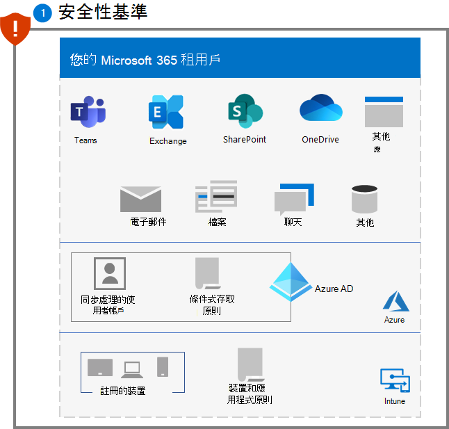 步驟 1 之後適用於 Microsoft 365 租用戶的勒索軟體保護